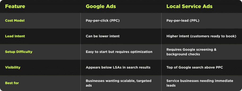 Google Ads vs. Local Service Ads: Feature Comparison | Feature | Google Ads | Local Service Ads | |--------------------|-----------------------------------------------|--------------------------------------------------------| | Cost Model | Pay Per Click (PPC) | Pay Per Lead (PPL) | | Lead Intent | Broad – clicks may vary in quality | High – users ready to book services | | Setup Difficulty| Moderate – requires campaign optimization | Simple – streamlined onboarding and verification | | Visibility | Appears across Search Results, Display, etc. | Premium placement at top of search results | | Best Use Cases | Maximizing reach and driving web traffic | Generating direct calls from high-intent local leads | *Local Service Ads are ideal for driving more qualified phone calls with a pay-per-lead model. Google Ads offers broader reach and flexibility using pay-per-click.*.