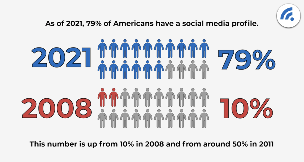 Infographic: 79% of Americans had social media profiles in 2021 vs. 10% in 2008, with icons and a Wi-Fi symbol top right.