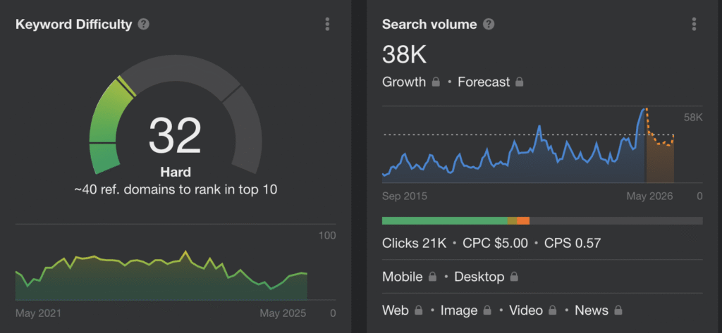 A keyword difficulty score of 32 ("Hard") is displayed alongside a line graph and search volume panel indicating 38,000 searches for home services. The data presents growth trends and historical metrics from 2015 through Google’s projections into 2025, highlighting the industry’s most searched terms.