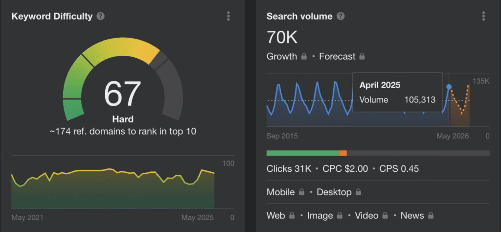 Track Your Google Home Services Performance with Precision Effortlessly monitor key SEO metrics with our dashboard: - Keyword Difficulty: Score of 67 (hard), visualized with an intuitive gauge and chart. - Search Volume: 70,000, complete with a forecast graph through 2025. - Comprehensive Stats: Instantly view data for clicks, CPC, CPS, and device types. Perfect for tracking Google Home services data from 2015 to 2026—all in one place.