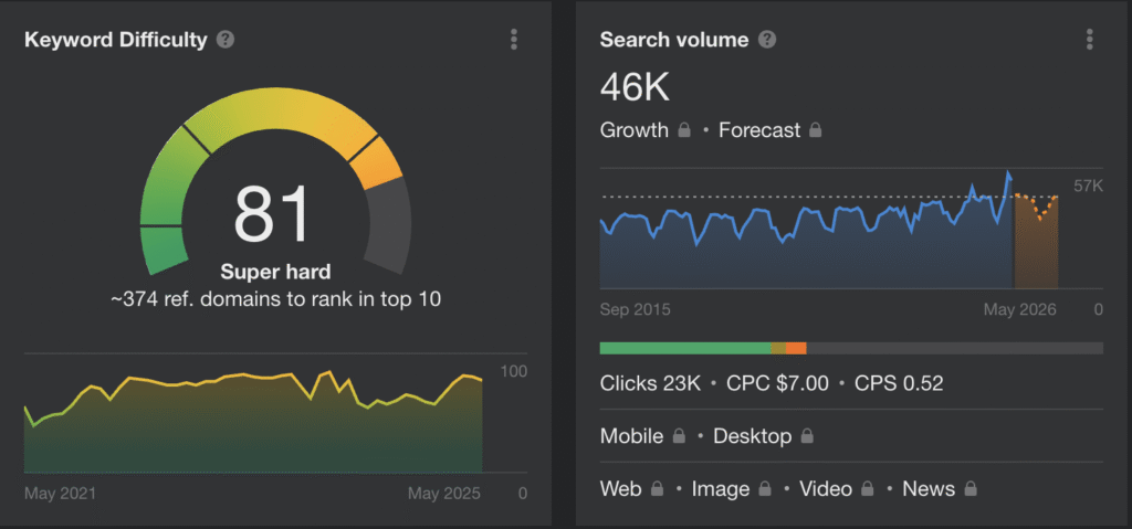 A dashboard highlights keyword difficulty at 81 ("Super Hard") with a gauge and a line graph. Alongside, it displays a rising Google search volume for "Home Services" at 46,000, including click statistics, CPC and CPS data, and projections through May 2026.