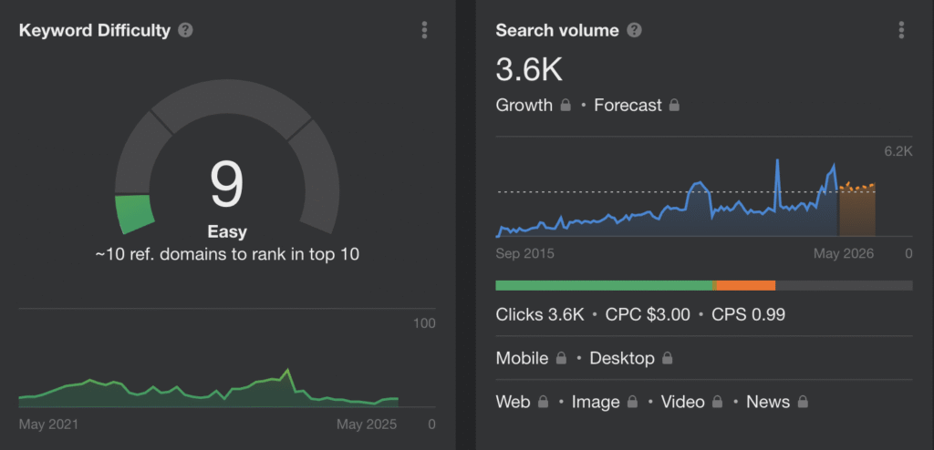 The dashboard indicates a Google keyword difficulty of 9 (easy), requiring approximately 10 referring domains to achieve a top 10 ranking. It features a search volume chart showing 3,600 monthly searches for "Home Services," along with growth projections and detailed metrics for clicks and cost per click through 2025.