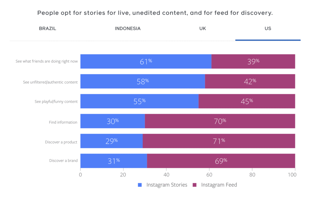 A horizontal bar chart compares leading Instagram use cases between the US and Brazil. In Brazil, Stories dominate across all categories, making them the primary format for home service social media engagement. In contrast, in the US, the Feed leads key use cases such as finding information about services. To maximize impact on Instagram, prioritize Stories in Brazilian campaigns and focus on Feed posts for U.S. audiences.
