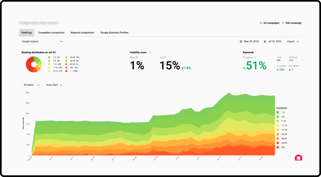 A line and stacked area chart illustrates the steady growth of Pest Control keyword rankings from May to July 2023, with each ranking tier shown in a distinct color. During this period, our visibility score rose to 15%—an increase of 14%—while total ranking keywords climbed by 0.51%. Supporting data is detailed in an accompanying pie chart, which segments keyword ranking distribution for deeper insights.