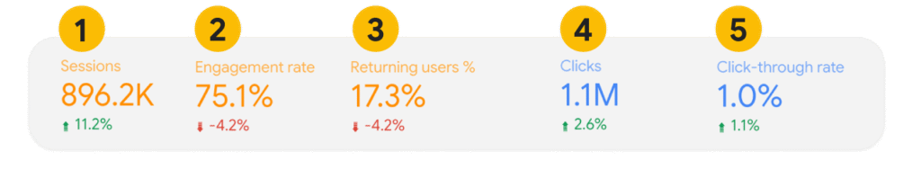 Hook Agency’s 2025 dashboard: Sessions 898.2K↑11.2%, Engagement 75.1%↓4.2%, Clicks 1.1M↑2.6%, CTR steady at 1%.