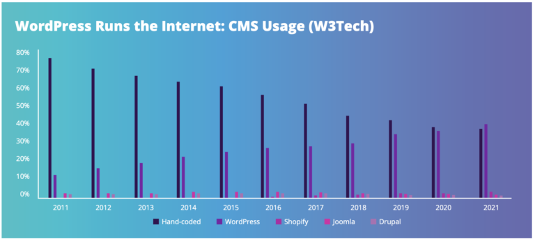 Bar chart: 2011–2021 CMS usage. WordPress leads every year—ideal for contractors. Other platforms show steady declines.