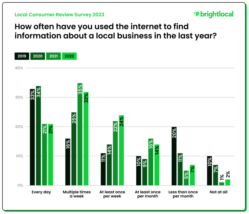 Bar chart: 2019–2022 survey—daily and weekly searches for local business info up in 2022, "never" responses down.