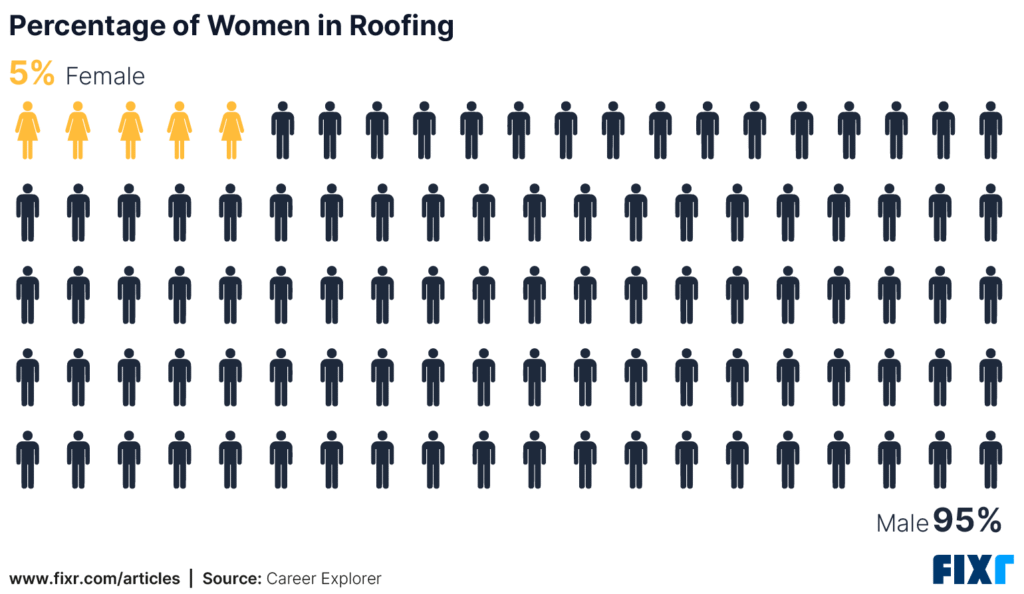 Infographic: Only 5% of tradespeople are women (5 orange, 95 dark icons), spotlighting roofing opportunities. Source: Fixr.
