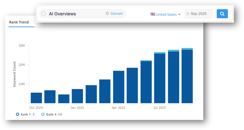 Bar graph shows rising keyword counts Oct 2024–Sep 2025 for Marketing Trends 2025. Filters: AI Overviews, US, Sep 2025.