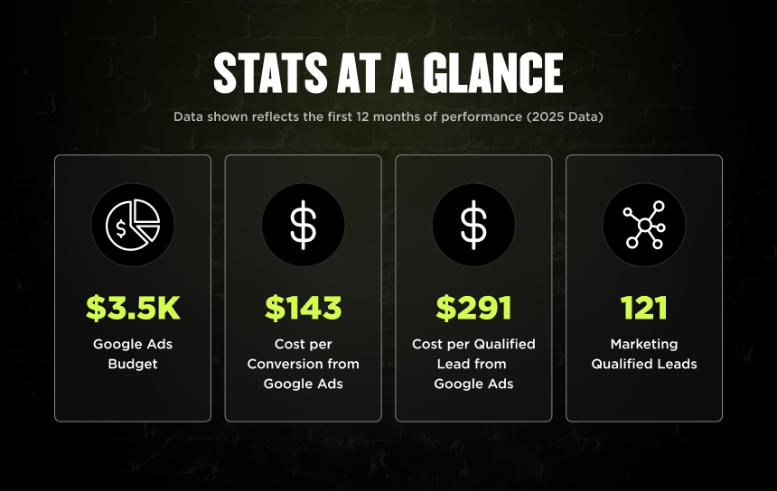 Infographic: "Stats at a Glance"—$3.5K Google Ads Budget, $143 per conversion, $291 per qualified lead, 121 MQLs.