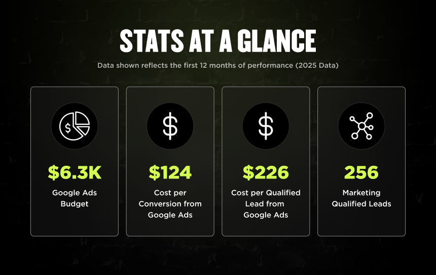 Stats At A Glance" infographic: 2025 Badgerland Exteriors—$6.3K Google Ads spend, $124/conversion, $226/lead, 256 MQLs.