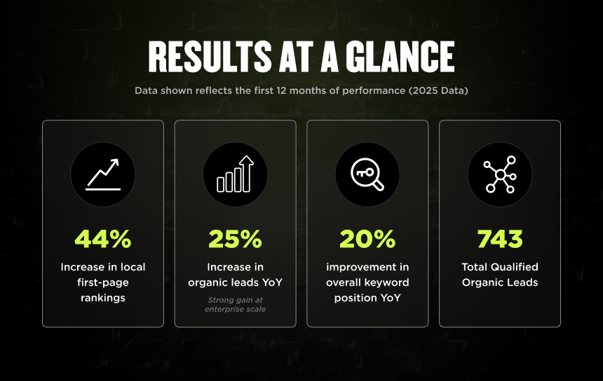 Dark "Results at a Glance" infographic for GenZ Ryan: +44% local rankings, +25% organic leads, +20% keyword boost, 743 leads.