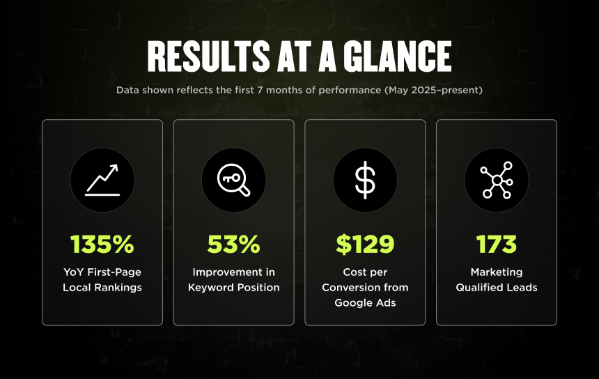 Results at a Glance: Lorenz Plumbing 135% YoY 1st-page ranks, 53% keyword lift, $129/Google conversion, 173 MQLs in 7 months.