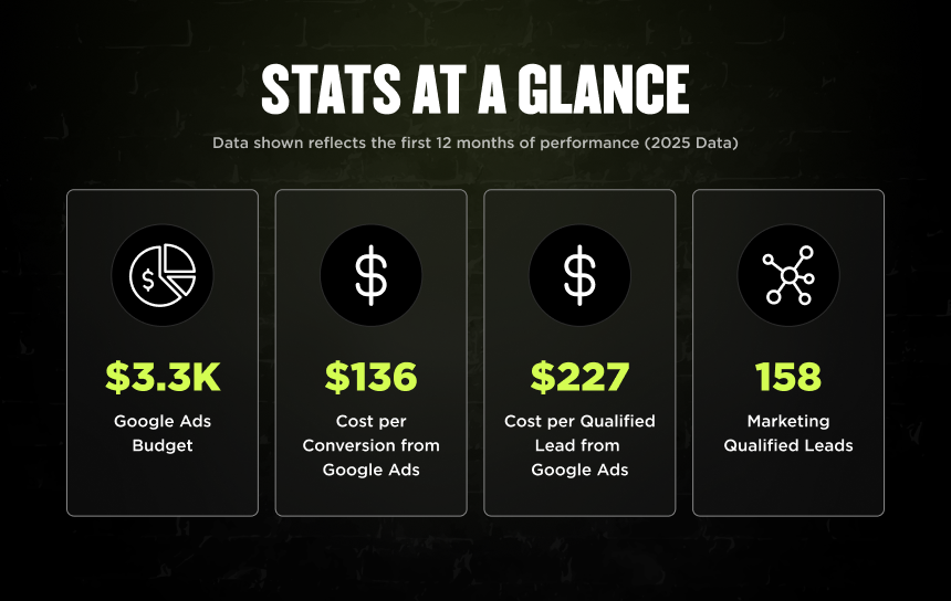 Dark infographic: "Stats at a Glance" shows 2025 Google Ads for Badgerland—$3.3K budget, $136/conversion, 158 MQLs.