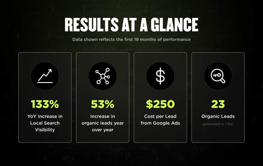 Infographic: Thelen Mechanical saw 133% YoY local search growth, 53% more organic leads, $250 CPL on Google Ads, 23 leads/month.