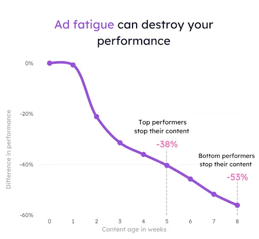 Hook Agency line graph: Performance drops over 8 weeks; top performers stop at -38%, bottom at -53%. Take action to avoid fatigue.