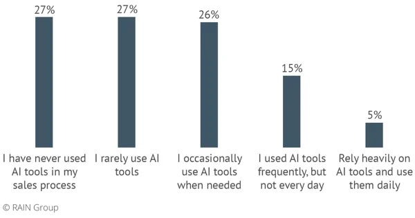 Bar chart: In roofing sales, 54% rarely or never use AI; just 5% use AI tools daily. Most only adopt AI occasionally or as needed.