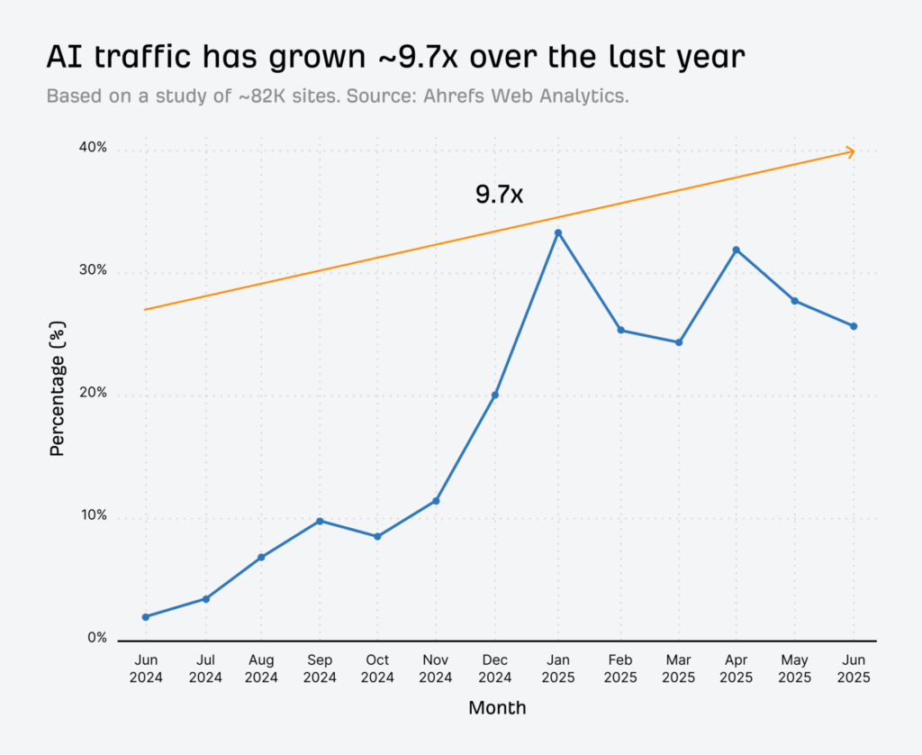 AI traffic rises from 8% to 35% (June 2024–2025): a 9.7x surge confirms answer engine optimization is critical for home services.
