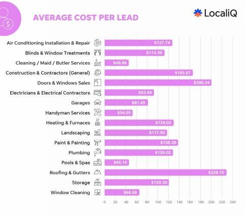 LocaliQ bar chart: Google Ads leads cost most for Doors & Windows Sales ($200.34), least for Cleaning/Butler ($46.99).
