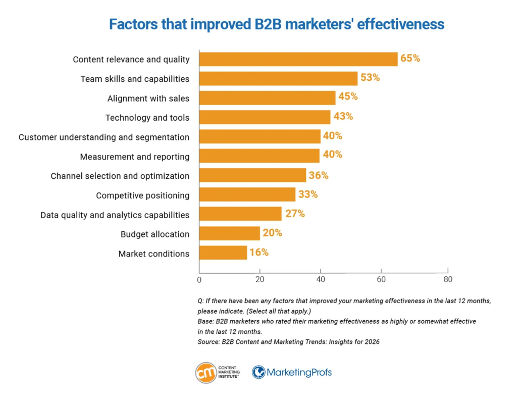 Bar chart: Top drivers of B2B marketing success—content quality (65%), skilled teams (53%), sales alignment (45%), tech (43%).
