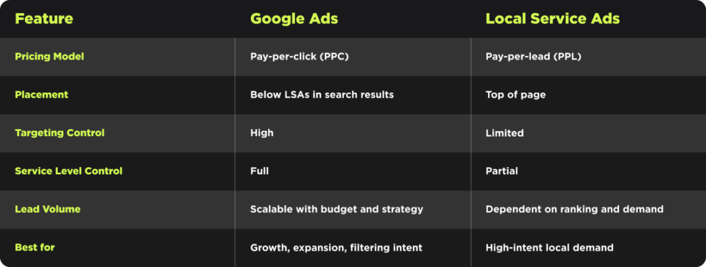 Comparison table showing Google Ads vs. Local Service Ads: pricing, placement, targeting, control, lead volume, and ideal use cases.