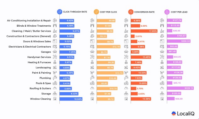 Chart ranks 13 home service niches by Google Ads metrics; cleaning leads in CTR/CPL, electricians and contractors in conversions.