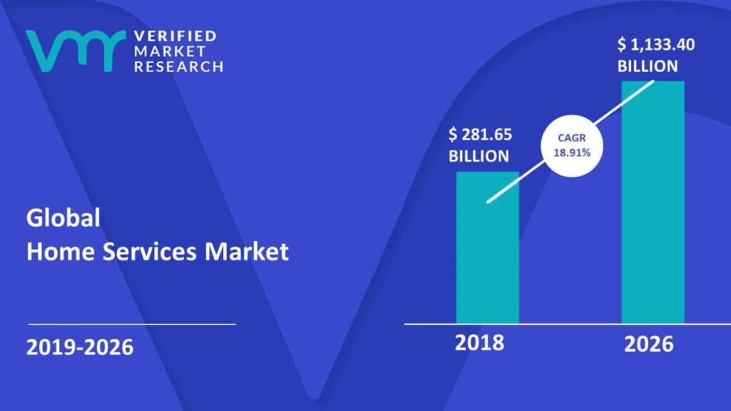 Bar graph shows home services market surging from $281.65B (2018) to $1,133.40B (2026), revealing leadership opportunities.