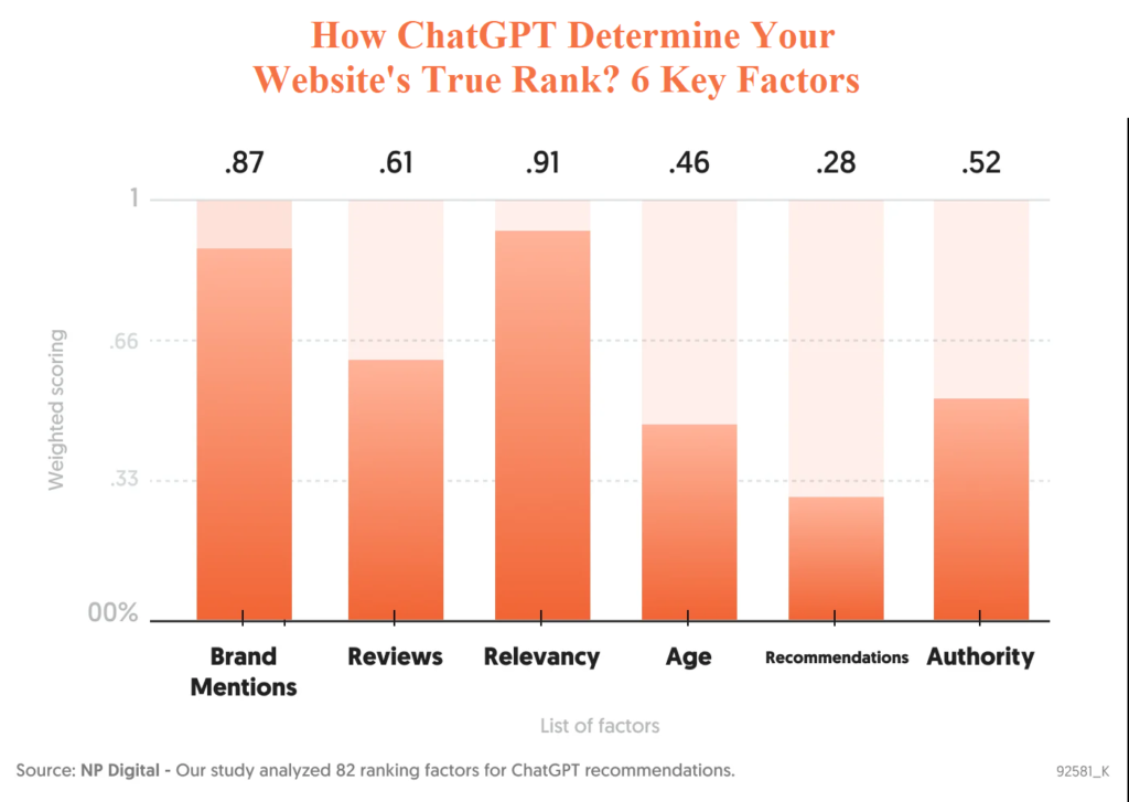 Bar chart from Hook Agency shows Relevancy, Brand Mentions, Reviews, Authority, Age, and Recommendations drive AI search rankings.