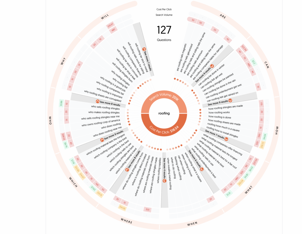Circular chart on Hook Agency’s site displays 127 top roofing questions by type; center shows "roofing" with 20K searches, $5.58 CPC.
