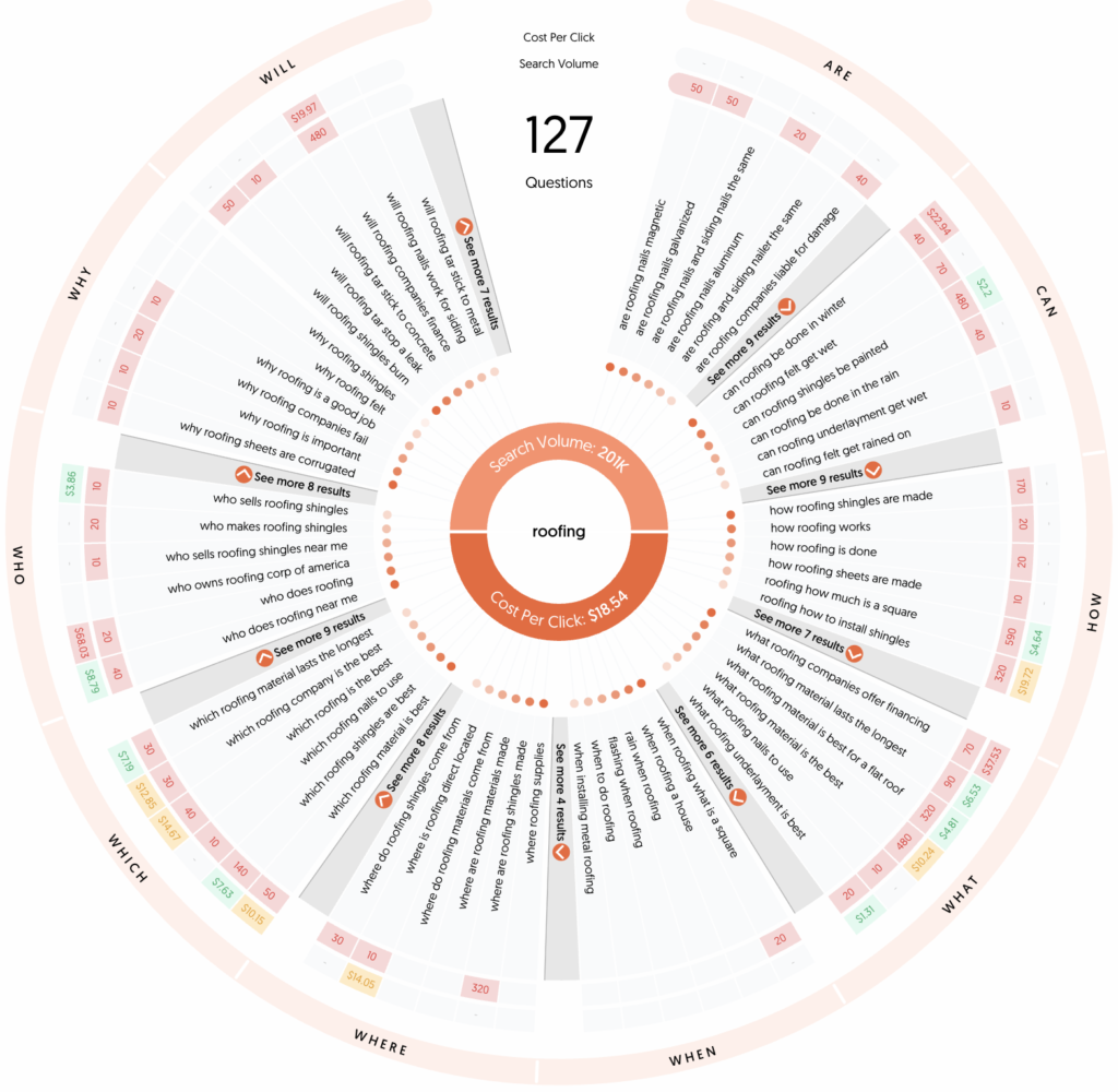 Hook Agency circular infographic: 127 key roofing questions, grouped by type, with search data and keywords branching outward.