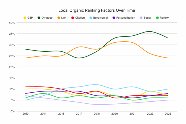Hook Agency line graph of local organic ranking factors, 2013–2026: ‘Link’ sharply increases; others show minor SEO fluctuations.