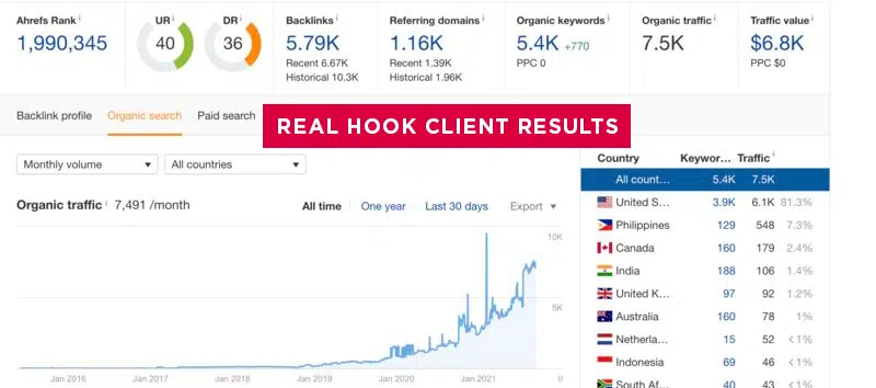 SEO dashboard on Hook Agency’s site shows rising organic traffic, 5.7K backlinks, 1.16K domains, and a spike to 7.5K visits.