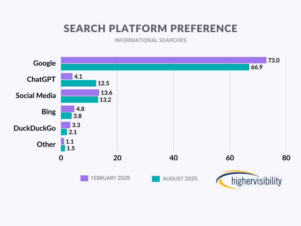 Bar chart: Google dominates info searches in Feb/Aug 2025, then ChatGPT, Social Media, Bing; key AEO trends. Source: highervisibility.