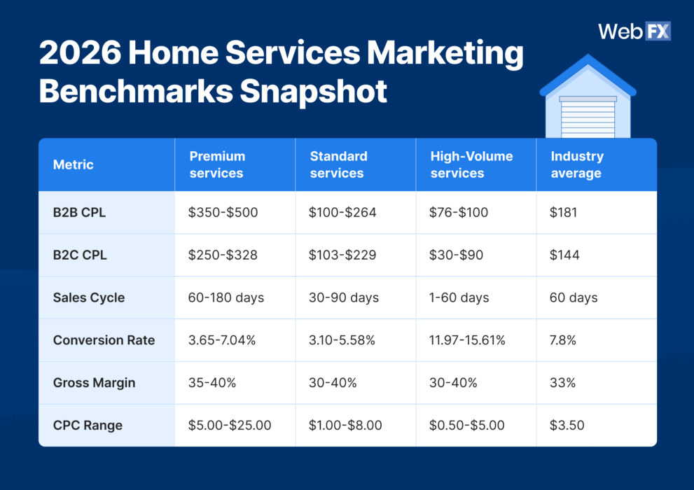 The "2026 Home Services Marketing Benchmarks Snapshot" table shows key metrics to guide your competitive marketing strategy.