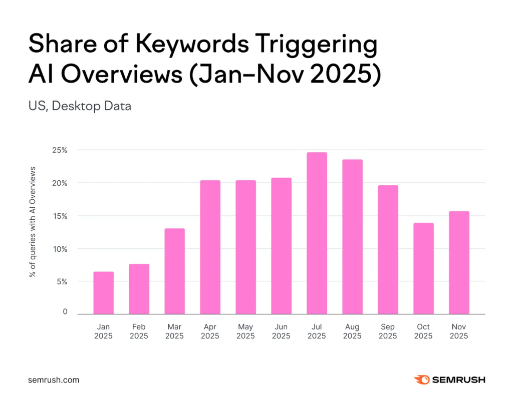Bar chart of US search queries with AI overviews, Jan–Nov 2025: share rises, peaks in July, then declines—SEO strategy insight.