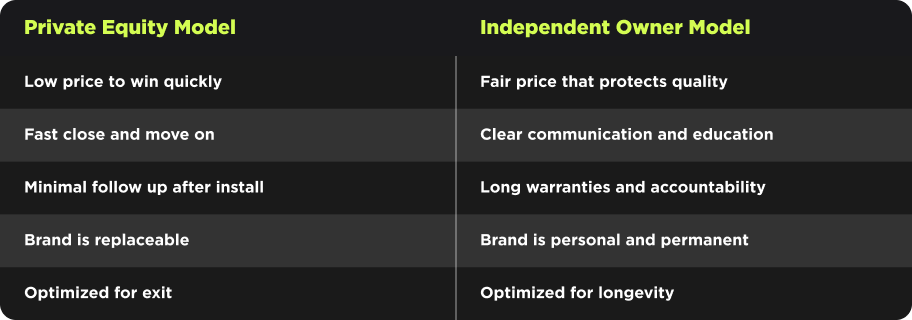 Side-by-side chart contrasts Private Equity vs. Independent Owner models in pricing, follow-up, brand, and roofing exit strategies.