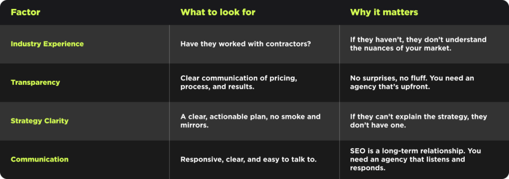 Table compares SEO companies by Factor, What to Look For, and Why It Matters—covering experience, transparency, strategy, and communication.