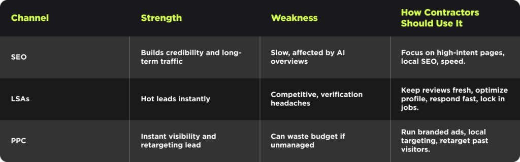 Actionable comparison table of SEO, LSAs, and Google Ads for contractors—strengths, weaknesses, tips; Hook Agency branding style.