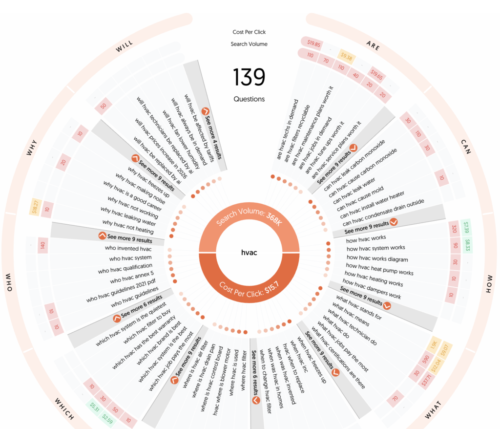 Circular chart with 139 top HVAC questions by type, search volume (365K), and CPC ($57.1) for actionable keyword insights.