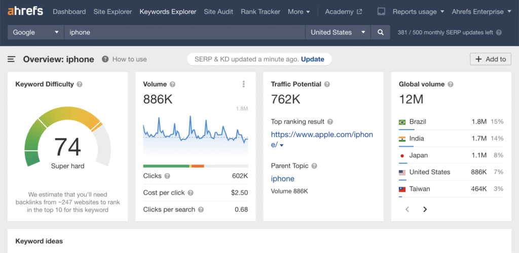 Ahrefs Keywords Explorer screenshot for "iphone": KD 74 (super hard), 886K volume, 762K traffic potential, global 12M, trends graph.