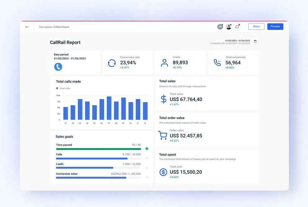 Hook Agency’s digital dashboard shows a CallRail report with key call, lead, sales, and spend metrics from 01/05/23 to 01/06/23.
