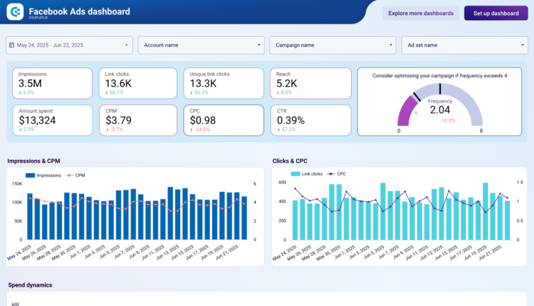 Facebook Ads dashboard on Hook Agency shows impressions, CTR, and CPC with bar and line graphs to optimize your ad performance.