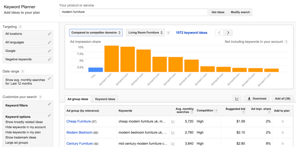 Screenshot from Google Keyword Planner displaying "modern furniture" keyword data—search stats, ad impression graphs, and keyword table.