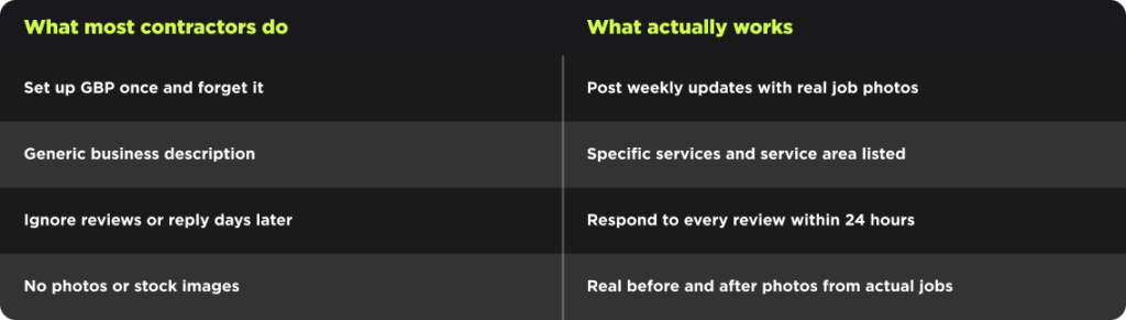 Comparison chart lists common contractor actions vs. proven strategies—frequent updates and real photos drive top Google rankings.