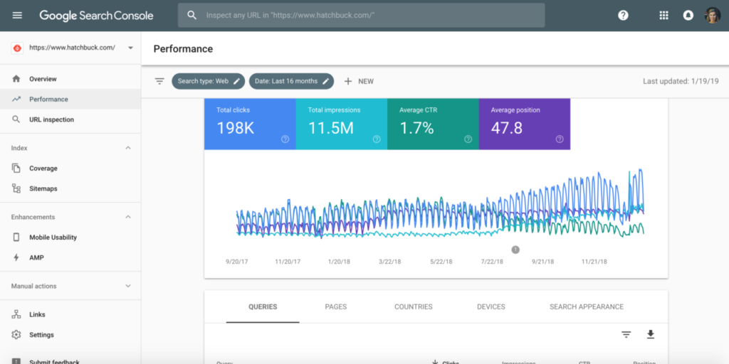 Screenshot of Google Search Console with 198K clicks, 11.5M impressions, 1.7% CTR, and 47.8 avg. position over 15 months.