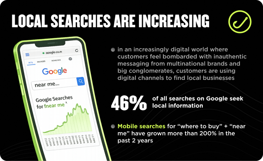 Smartphone shows "near me" Google search and graph, underscoring 46% of searches are local. "Near me" grew 200% in 2 years.