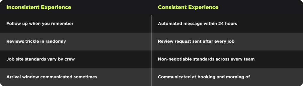 Comparison chart shows unreliable follow-up vs. consistent, standardized contractor experiences with clear, actionable communication.