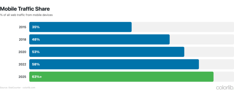 Bar chart: Mobile web traffic climbs from 35% (2015) to 63%+ (2025), underscoring urgent need for better user experience.