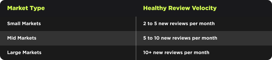 Table shows needed Google reviews by market: Small (2-5/mo), Mid (5-10/mo), Large (10+/mo) to boost local rankings.