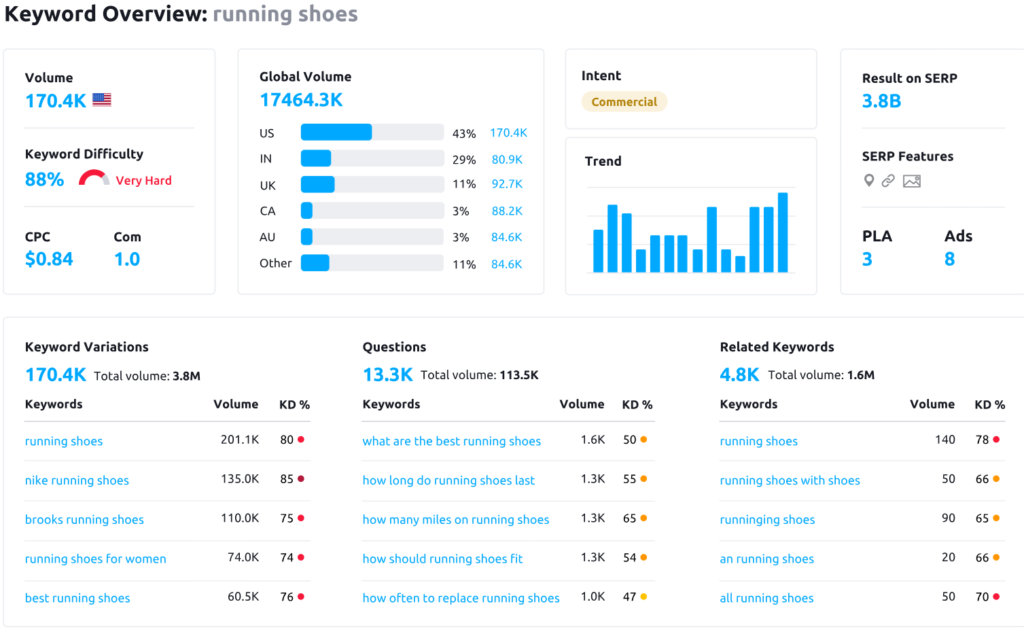 Hook Agency’s SEO dashboard displaying "running shoes" keyword data: search volume, trends, difficulty, intent, and performance metrics.